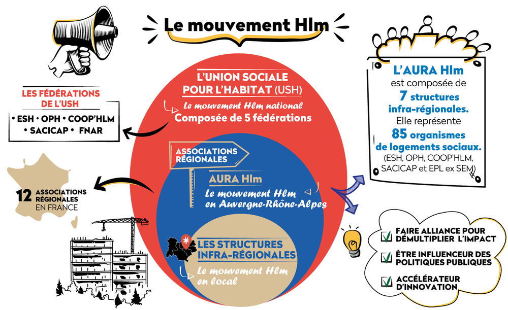 Le mouvement Hlm Le mouvement Hlm